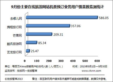勁旅智庫2013年9月在線旅游網(wǎng)站機(jī)票預(yù)訂業(yè)務(wù)用戶覆蓋數(shù)監(jiān)測(cè)分析